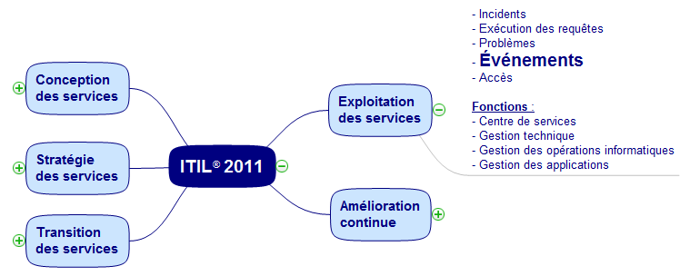 Gestion des événements - Processus ITIL® | Doc - Octopus
